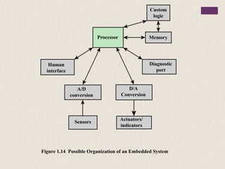 Memory
Custom
logic
Human
interface
Diagnostic
port
Processor
D/A
Conversion
Actuators/
indicators
A/D
conversion
Sensors
Figure 1.14 Possible Organization of an Embedded System
 