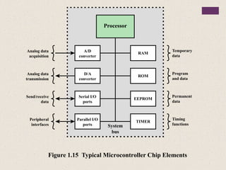 Figure 1.15 Typical Microcontroller Chip Elements
A/D
converter
Analog data
acquisition
Temporary
data
Processor
System
bus
RAM
D/A
converter
ROM
Serial I/O
ports
EEPROM
Parallel I/O
ports
TIMER
Program
and data
Permanent
data
Timing
functions
Analog data
transmission
Send/receive
data
Peripheral
interfaces
 