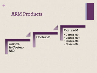 +
ARM Products
Cortex-
A/Cortex-
A50
Cortex-R
Cortex-M
• Cortex-M0
• Cortex-M0+
• Cortex-M3
• Cortex-M4
 