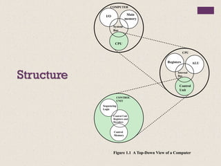 Structure
Figure 1.1 A Top-Down View of a Computer
Main
memory
I/O
CPU
COMPUTER
System
Bus
ALU
Registers
Control
Unit
CPU
Internal
Bus
Control Unit
Registers and
Decoders
CONTROL
UNIT
Sequencing
Logic
Control
Memory
 