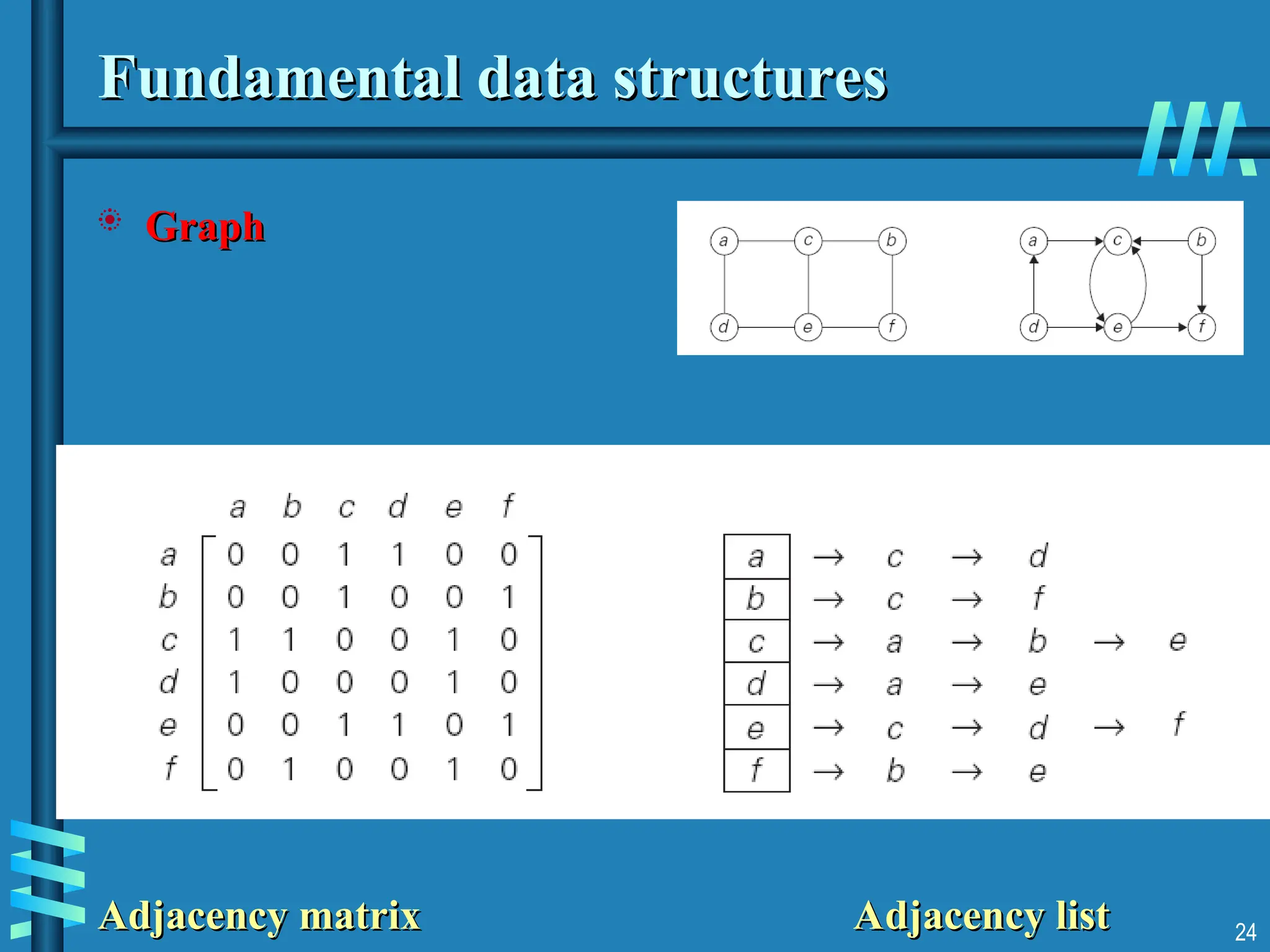 Fundamental data structures
Fundamental data structures
 Graph
Graph
Adjacency matrix Adjacency list
Adjacency matrix Adjacency list 24
 