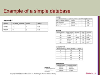 Copyright © 2007 Pearson Education, Inc. Publishing as Pearson Addison-Wesley Slide 1- 12
Example of a simple database
Name Student_number Class Major
Smith 17 1 CS
Brown 8 2 CS
STUDENT
 