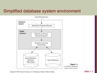 Copyright © 2007 Pearson Education, Inc. Publishing as Pearson Addison-Wesley Slide 1- 7
Simplified database system environment
 