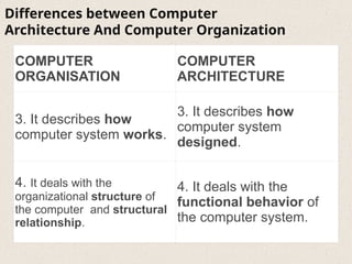 Comprehensive Overview of Computer Architecture and Organization ...