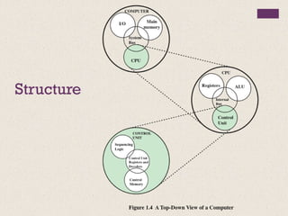 Comprehensive Overview of Computer Architecture and Organization ...