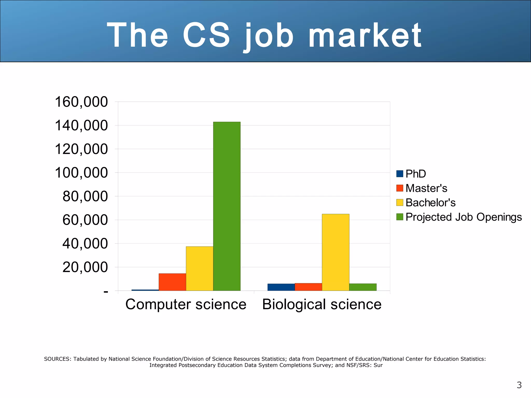3 The CS job market Computer science Biological science 160,000 140,000 120,000 100,000 80,000 60,000 40,000 20,000 - PhD Master's Bachelor's Projected Job Openings SOURCES: Tabulated by National Science Foundation/Division of Science Resources Statistics; data from Department of Education/National Center for Education Statistics: Integrated Postsecondary Education Data System Completions Survey; and NSF/SRS: Sur 