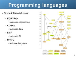 5 
Programming languages 
• Some influential ones: 
– FORTRAN 
• science / engineering 
– COBOL 
• business data 
– LISP 
...