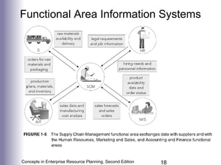 Chapter 1: Business Functions, Processes, and Data Requirements | PPT