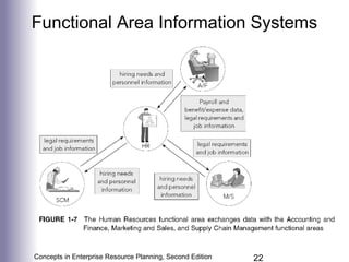 Chapter 1: Business Functions, Processes, and Data Requirements | PPT