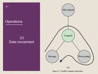 +
Operations
(c)
Data movement
 