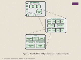 Figure 1.2 Simplified View of Major Elements of a Multicore Computer
MOTHERBOARD
PROCESSOR CHIP
CORE
Processor
chip
Main memory chips
I/O chips
Core
L3 cache
Instruction
logic
L1 I-cache
L2 instruction
cache
L2 data
cache
L1 data cache
Arithmetic
and logic
unit (ALU)
Load/
store logic
L3 cache
Core Core Core
Core Core Core Core
© 2016 Pearson Education, Inc., Hoboken, NJ. All rights reserved.
 