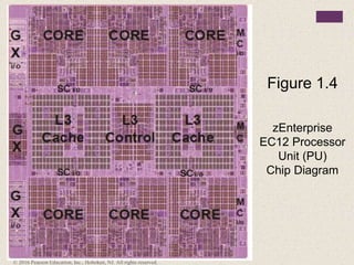 Figure 1.4
zEnterprise
EC12 Processor
Unit (PU)
Chip Diagram
© 2016 Pearson Education, Inc., Hoboken, NJ. All rights reserved.
 