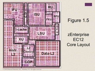 Figure 1.5
zEnterprise
EC12
Core Layout
© 2016 Pearson Education, Inc., Hoboken, NJ. All rights reserved.
 