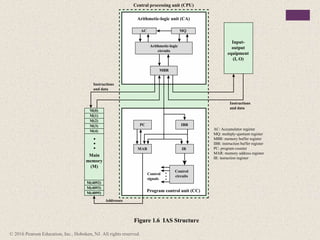 Control
circuits
Addresses
Control
signals
Instructions
and data
AC: Accumulator register
MQ: multiply-quotient register
MBR: memory buffer register
IBR: instruction buffer register
PC: program counter
MAR: memory address register
IR: insruction register
Instructions
and data
M(0)
M(1)
M(2)
M(3)
M(4)
M(4095)
M(4093)
M(4092)
MBR
Arithmetic-logic unit (CA)
Central processing unit (CPU)
Program control unit (CC)
Figure 1.6 IAS Structure
Input-
output
equipment
(I, O)
Main
memory
(M)
AC MQ
Arithmetic-logic
circuits
IBR
PC
IR
MAR
© 2016 Pearson Education, Inc., Hoboken, NJ. All rights reserved.
 