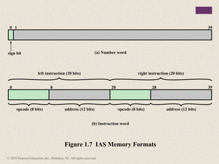 (a) Number word
sign bit
0 39
(b) Instruction word
Figure 1.7 IAS Memory Formats
opcode (8 bits) address (12 bits)
left instruction (20 bits)
0 8 20 28 39
1
right instruction (20 bits)
opcode (8 bits) address (12 bits)
© 2016 Pearson Education, Inc., Hoboken, NJ. All rights reserved.
 