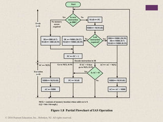 Start
Is next
instruction
in IBR?
MAR PC
MBR M(MAR)
IR IBR (0:7)
MAR IBR (8:19)
IR MBR (20:27)
MAR MBR (28:39)
Left
instruction
required?
IBR MBR (20:39)
IR MBR (0:7)
MAR MBR (8:19)
PC PC + 1
Yes
Yes
Yes
No
No
No
M(X) = contents of memory location whose addr ess is X
(i:j) = bits i through j
No memory
access
required
Decode instruction in IR
AC M(X) Go to M(X, 0:19) If AC > 0 then
go to M(X, 0:19)
AC AC + M(X)
Is AC > 0?
MBR M(MAR) MBR M(MAR)
PC MAR
AC MBR AC AC + MBR
Fetch
cycle
Execution
cycle
Figure 1.8 Partial Flowchart of IAS Operation
© 2016 Pearson Education, Inc., Hoboken, NJ. All rights reserved.
 