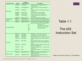 Instruction Type Opcode
Symbolic
Representation Description
Data transfer
00001010 LOAD MQ Transfer contents of register MQ to the
accumulator AC
00001001 LOAD MQ,M(X) Transfer contents of memory location X to
MQ
00100001 STOR M(X) Transfer contents of accumulator to memory
location X
00000001 LOAD M(X) Transfer M(X) to the accumulator
00000010 LOAD –M(X) Transfer –M(X) to the accumulator
00000011 LOAD |M(X)| Transfer absolute value of M(X) to the
accumulator
00000100 LOAD –|M(X)| Transfer –|M(X)| to the accumulator
Unconditional
branch
00001101 JUMP M(X,0:19) Take next instruction from left half of M(X)
00001110 JUMP M(X,20:39) Take next instruction from right half of M(X)
Conditional branch
00001111 JUMP+ M(X,0:19) If number in the accumulator is nonnegative,
take next instruction from left half of M(X)
0
0
0
1
0
0
0
0
JU
MP
+
M(X
,20:
39)
If number in the
accumulator is nonnegative,
take next instruction from
right half of M(X)
Arithmetic
00000101 ADD M(X) Add M(X) to AC; put the result in AC
00000111 ADD |M(X)| Add |M(X)| to AC; put the result in AC
00000110 SUB M(X) Subtract M(X) from AC; put the result in AC
00001000 SUB |M(X)| Subtract |M(X)| from AC; put the remainder
in AC
00001011 MUL M(X) Multiply M(X) by MQ; put most significant
bits of result in AC, put least significant bits
in MQ
00001100 DIV M(X) Divide AC by M(X); put the quotient in MQ
and the remainder in AC
00010100 LSH Multiply accumulator by 2; i.e., shift left one
bit position
00010101 RSH Divide accumulator by 2; i.e., shift right one
position
Address modify
00010010 STOR M(X,8:19) Replace left address field at M(X) by 12
rightmost bits of AC
00010011 STOR M(X,28:39) Replace right address field at M(X) by 12
rightmost bits of AC
Table 1.1
The IAS
Instruction Set
© 2016 Pearson Education, Inc., Hoboken, NJ. All rights reserved.
(Table can be found on page 17 in the textbook.)
 