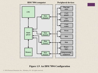 CPU
Memory
Figure 1.9 An IBM 7094 Configuration
IBM 7094 computer Peripheral devices
Data
channel
Mag tape
units
Card
punch
Line
printer
Card
reader
Drum
Disk
Disk
Hyper-
tapes
Teleprocessing
equipment
Data
channel
Data
channel
Data
channel
Multi-
plexor
© 2016 Pearson Education, Inc., Hoboken, NJ. All rights reserved.
 