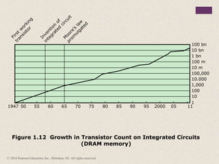 Figure 1.12 Growth in Transistor Count on Integrated Circuits
(DRAM memory)
1
1947
F
i
r
s
t
w
o
r
k
i
n
g
t
r
a
n
s
i
s
t
o
r
M
o
o
r
e
’
s
l
a
w
p
r
o
m
u
l
g
a
t
e
d
I
n
v
e
n
t
i
o
n
o
f
i
n
t
e
g
r
a
t
e
d
c
i
r
c
u
i
t
50 55 60 65 70 75 80 85 90 95 2000 05 11
10
100
1,000
10.000
100,000
10 m
100 m
1 bn
10 bn
100 bn
© 2016 Pearson Education, Inc., Hoboken, NJ. All rights reserved.
 