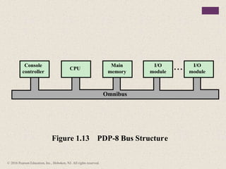 Figure 1.13 PDP-8 Bus Structure
Console
controller
CPU
Omnibus
Main
memory
I/O
module
I/O
module
© 2016 Pearson Education, Inc., Hoboken, NJ. All rights reserved.
 