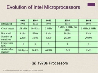 Evolution of Intel Microprocessors
(a) 1970s Processors
4004 8008 8080 8086 8088
Introduced 1971 1972 1974 1978 1979
Clock speeds 108 kHz 108 kHz 2 MHz
5 MHz, 8 MHz, 10
MHz
5 MHz, 8 MHz
Bus width 4 bits 8 bits 8 bits 16 bits 8 bits
Number of
transistors
2,300 3,500 6,000 29,000 29,000
Feature size
(µm)
10 8 6 3 6
Addressable
memory
640 Bytes 16 KB 64 KB 1 MB 1 MB
© 2016 Pearson Education, Inc., Hoboken, NJ. All rights reserved.
 