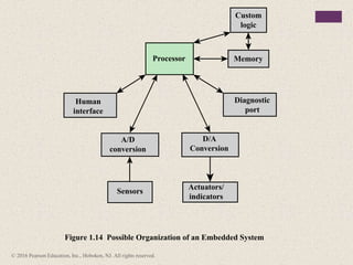 Memory
Custom
logic
Human
interface
Diagnostic
port
Processor
D/A
Conversion
Actuators/
indicators
A/D
conversion
Sensors
Figure 1.14 Possible Organization of an Embedded System
© 2016 Pearson Education, Inc., Hoboken, NJ. All rights reserved.
 