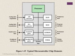 Figure 1.15 Typical Microcontroller Chip Elements
A/D
converter
Analog data
acquisition
Temporary
data
Processor
System
bus
RAM
D/A
converter
ROM
Serial I/O
ports
EEPROM
Parallel I/O
ports
TIMER
Program
and data
Permanent
data
Timing
functions
Analog data
transmission
Send/receive
data
Peripheral
interfaces
© 2016 Pearson Education, Inc., Hoboken, NJ. All rights reserved.
 