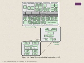 Figure 1.16 Typical Microcontroller Chip Based on Cortex-M3
Cortex-M3 Core
Microcontroller Chip
Cortex-M3
Processor
NVIC
interface
ETM
interface
Hardware
divider
32-bit
multiplier
32-bit ALU
Control
logic
Thumb
decode
Instruction
interface
Data
interface
ICode
interface
Debug logic
ARM
core
DAP
NVIC ETM
Memory
protection unit
Bus matrix
SRAM &
peripheral I/F
Security Analog Interfaces Timers &Triggers Parallel I/O Ports Serial Interfaces
Peripheral bus
Core and memory
Clock management
Energy management
Cortex-M3 processor
Memory
protec-
tion unit
Flash
memory
64 kB
Voltage
regula-
tor
Power-
on reset
Brown-
out de-
tector
Voltage
compar-
ator
High fre-
quency RC
oscillator
Low fre-
quency RC
oscillator
High freq
crystal
oscillator
Low freq
crystal
oscillator
SRAM
memory
64 kB
Debug
inter-
face
DMA
control-
ler
Pulse
counter
Watch-
dog tmr
Low
energy
Real
time ctr
Periph
bus int
Timer/
counter
General
purpose
I/O
External
Inter-
rupts
UART
USART
Low-
energy
UART
USB
Pin
reset
32-bit bus
A/D
con-
verter
Hard-
ware
AES
D/A
con-
verter
© 2016 Pearson Education, Inc., Hoboken, NJ. All rights reserved.
 