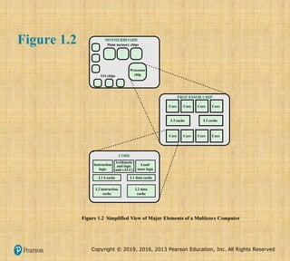 Copyright © 2019, 2016, 2013 Pearson Education, Inc. All Rights Reserved
Figure 1.2 Simplified View of Major Elements of a Multicore Computer
MOTHERBOARD
PROCESSOR CHIP
CORE
Processor
chip
Main memory chips
I/O chips
Core
L3 cache
Instruction
logic
L1 I-cache
L2 instruction
cache
L2 data
cache
L1 data cache
Arithmetic
and logic
unit (ALU)
Load/
store logic
L3 cache
Core Core Core
Core Core Core Core
Figure 1.2
 
