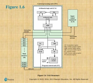Copyright © 2019, 2016, 2013 Pearson Education, Inc. All Rights Reserved
Control
circuits
Addresses
Control
signals
Instructions
and data
AC: Accumulator register
MQ: multiply-quotient register
MBR: memory buffer register
IBR: instruction buffer register
PC: program counter
MAR: memory address register
IR: insruction register
Instructions
and data
M(0)
M(1)
M(2)
M(3)
M(4)
M(4095)
M(4093)
M(4092)
MBR
Arithmetic-logic unit (CA)
Central processing unit (CPU)
Program control unit (CC)
Figure 1.6 IAS Structure
Input-
output
equipment
(I, O)
Main
memory
(M)
AC MQ
Arithmetic-logic
circuits
IBR
PC
IR
MAR
Figure 1.6
 