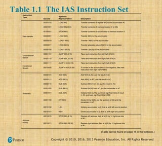 Copyright © 2019, 2016, 2013 Pearson Education, Inc. All Rights Reserved
Instruction
Type
Opcode
Symbolic
Representation Description
Data transfer
00001010 LOAD MQ Transfer contents of register MQ to the accumulator AC
00001001 LOAD MQ,M(X) Transfer contents of memory location X to MQ
00100001 STOR M(X) Transfer contents of accumulator to memory location X
00000001 LOAD M(X) Transfer M(X) to the accumulator
00000010 LOAD –M(X) Transfer –M(X) to the accumulator
00000011 LOAD |M(X)| Transfer absolute value of M(X) to the accumulator
00000100 LOAD –|M(X)| Transfer –|M(X)| to the accumulator
Unconditional
branch
00001101 JUMP M(X,0:19) Take next instruction from left half of M(X)
00001110 JUMP M(X,20:39) Take next instruction from right half of M(X)
Conditional
Branch
00001111 JUMP + M(X,0:19) Take next instruction from right half of M(X)
00010000 JUMP + M(X,20:39) If number in the accumulator is nonnegative, take next
instruction from right half of M(X)
Arithmetic
00000101 ADD M(X) Add M(X) to AC; put the result in AC
00000111 ADD |M(X)| Add |M(X)| to AC; put the result in AC
00000110 SUB M(X) Subtract M(X) from AC; put the result in AC
00001000 SUB |M(X)| Subtract |M(X)| from AC; put the remainder in AC
00001011 MUL M(X) Multiply M(X) by MQ; put most significant bits of result
in AC, put least significant bits in MQ
00001100 DIV M(X) Divide AC by M(X); put the quotient in MQ and the
remainder in AC
00010100 LSH Multiply accumulator by 2; that is, shift left one bit position
00010101 RSH Divide accumulator by 2; that is, shift right one position
Address
modify
00010010 STOR M(X,8:19) Replace left address field at M(X) by 12 rightmost bits
of AC
00010011 STOR M(X,28:39) Replace right address field at M(X) by 12 rightmost bits
of AC
(Table can be found on page 16 in the textbook.)
Table 1.1 The IAS Instruction Set
 
