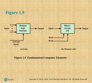 Copyright © 2019, 2016, 2013 Pearson Education, Inc. All Rights Reserved
Boolean
logic
function
Input
Activate
signal
(a) Gate
Figure 1.9 Fundamental Computer Elements
Output
Binary
storage
cell
Input
Read
Write
(b) Memory cell
Output
Figure 1.9
 
