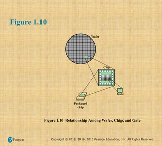 Copyright © 2019, 2016, 2013 Pearson Education, Inc. All Rights Reserved
Wafer
Chip
Gate
Figure 1.10 Relationship Among Wafer, Chip, and Gate
Packaged
chip
Figure 1.10
 