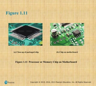 Copyright © 2019, 2016, 2013 Pearson Education, Inc. All Rights Reserved
Figure 1.11 Processor or Memory Chip on Motherboard
(a) Close-up of packaged chip (b) Chip on motherboard
Figure 1.11
 