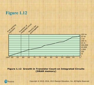 Copyright © 2019, 2016, 2013 Pearson Education, Inc. All Rights Reserved
Figure 1.12 Growth in Transistor Count on Integrated Circuits
(DRAM memory)
1
1947
F
i
r
s
t
w
o
r
k
i
n
g
t
r
a
n
s
i
s
t
o
r
M
o
o
r
e
’
s
l
a
w
p
r
o
m
u
l
g
a
t
e
d
I
n
v
e
n
t
i
o
n
o
f
i
n
t
e
g
r
a
t
e
d
c
i
r
c
u
i
t
50 55 60 65 70 75 80 85 90 95 2000 05 11
10
100
1,000
10.000
100,000
10 m
100 m
1 bn
10 bn
100 bn
Figure 1.12
 