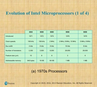 Copyright © 2019, 2016, 2013 Pearson Education, Inc. All Rights Reserved
Evolution of Intel Microprocessors (1 of 4)
4004 8008 8080 8086 8088
Introduced 1971 1972 1974 1978 1979
Clock speeds 108 kHz 108 kHz 2 MHz 2 MHz, 8 MHz, 10 MHz 5 MHz, 8 MHz
Bus width 4 bits 8 bits 8 bits 16 bits 8 bits
Number of transistors 2,300 3,500 6,000 29,000 29,000
Feature size (m) 10 8 6 3 6
Addressable memory 640 bytes 16 KB 64 KB 1 MB 1 MB
(a) 1970s Processors
 