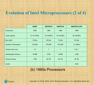 Copyright © 2019, 2016, 2013 Pearson Education, Inc. All Rights Reserved
Evolution of Intel Microprocessors (2 of 4)
80286 386TM DX 386TM SX 486TM DX CPU
Introduced 1982 1985 1988 1989
Clock speeds 6–12.5 MHz 16–33 MHz 16–33 MHz 25–50 MHz
Bus width 16 bits 32 bits 16 bits 32 bits
Number of transistors 134,000 275,000 275,000 1.2 million
Feature size (m) 1.5 1 1 0.8–1
Addressable memory 16 MB 4 GB 16 MB 4 GB
Virtual memory 1 GB 64 TB 64 TB 64 TB
Cache – – – 8 kB
(b) 1980s Processors
 