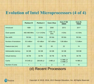 Copyright © 2019, 2016, 2013 Pearson Education, Inc. All Rights Reserved
Evolution of Intel Microprocessors (4 of 4)
Pentium III Pentium 4 Core 2 Duo
Core i7 EE
4960X
Core i9-
7900X
Introduced 1999 2000 2006 2013 2017
Clock speeds 450–660 MHz 1.3–1.8 GHz
1.06–1.2
GHz
4 GHz 4.3 GHz
Bus width 64 bits 64 bits 64 bits 64 bits 64 bits
Number of transistors 9.5 million 42 million 167 million 1.86 billion 7.2 billion
Feature size (nm) 250 180 65 22 14
Addressable memory 64 GB 64 GB 64 GB 64 GB 128 GB
Virtual memory 64 TB 64 TB 64 TB 64 TB 64 TB
Cache 512 kB L2 256 kB L2 2 MB L2
1.5 MB L2/
1.5 MB L3
14 MB L3
Number of cores 1 1 2 6 10
(d) Recent Processors
 