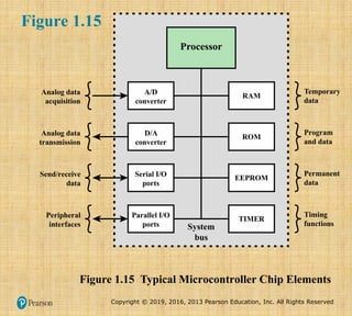 Copyright © 2019, 2016, 2013 Pearson Education, Inc. All Rights Reserved
Figure 1.15 Typical Microcontroller Chip Elements
A/D
converter
Analog data
acquisition
Temporary
data
Processor
System
bus
RAM
D/A
converter
ROM
Serial I/O
ports
EEPROM
Parallel I/O
ports
TIMER
Program
and data
Permanent
data
Timing
functions
Analog data
transmission
Send/receive
data
Peripheral
interfaces
Figure 1.15
 