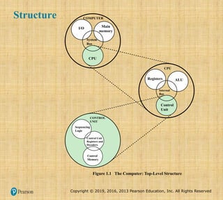 Copyright © 2019, 2016, 2013 Pearson Education, Inc. All Rights Reserved
Structure
Figure 1.1 A Top-Down View of a Computer
Main
memory
I/O
CPU
COMPUTER
System
Bus
ALU
Registers
Control
Unit
CPU
Internal
Bus
Control Unit
Registers and
Decoders
CONTROL
UNIT
Sequencing
Logic
Control
Memory
Figure 1.1 The Computer: Top-Level Structure
 