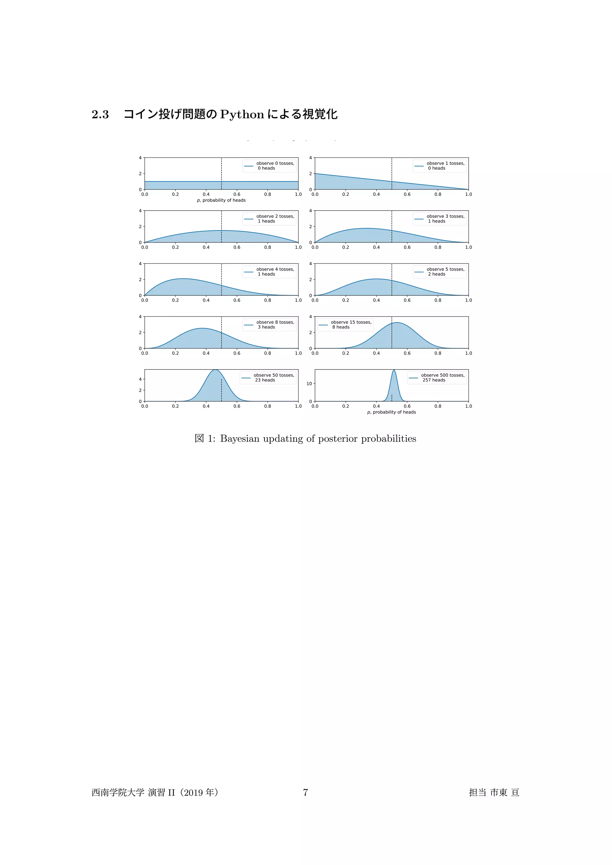 2.3 コイン投げ問題の Python による視覚化
0.0 0.2 0.4 0.6 0.8 1.0
p, probability of heads
0
2
4
observe 0 tosses,
0 heads
0.0 0.2 0.4 0.6 0.8 1.0
0
2
4
observe 1 tosses,
0 heads
0.0 0.2 0.4 0.6 0.8 1.0
0
2
4
observe 2 tosses,
1 heads
0.0 0.2 0.4 0.6 0.8 1.0
0
2
4
observe 3 tosses,
1 heads
0.0 0.2 0.4 0.6 0.8 1.0
0
2
4
observe 4 tosses,
1 heads
0.0 0.2 0.4 0.6 0.8 1.0
0
2
4
observe 5 tosses,
2 heads
0.0 0.2 0.4 0.6 0.8 1.0
0
2
4
observe 8 tosses,
3 heads
0.0 0.2 0.4 0.6 0.8 1.0
0
2
4
observe 15 tosses,
8 heads
0.0 0.2 0.4 0.6 0.8 1.0
0
2
4
observe 50 tosses,
23 heads
0.0 0.2 0.4 0.6 0.8 1.0
p, probability of heads
0
10
observe 500 tosses,
257 heads
Bayesian updating of posterior probabilities
図 1: Bayesian updating of posterior probabilities
西南学院大学 演習 II（2019 年） 7 担当 市東 亘
 
