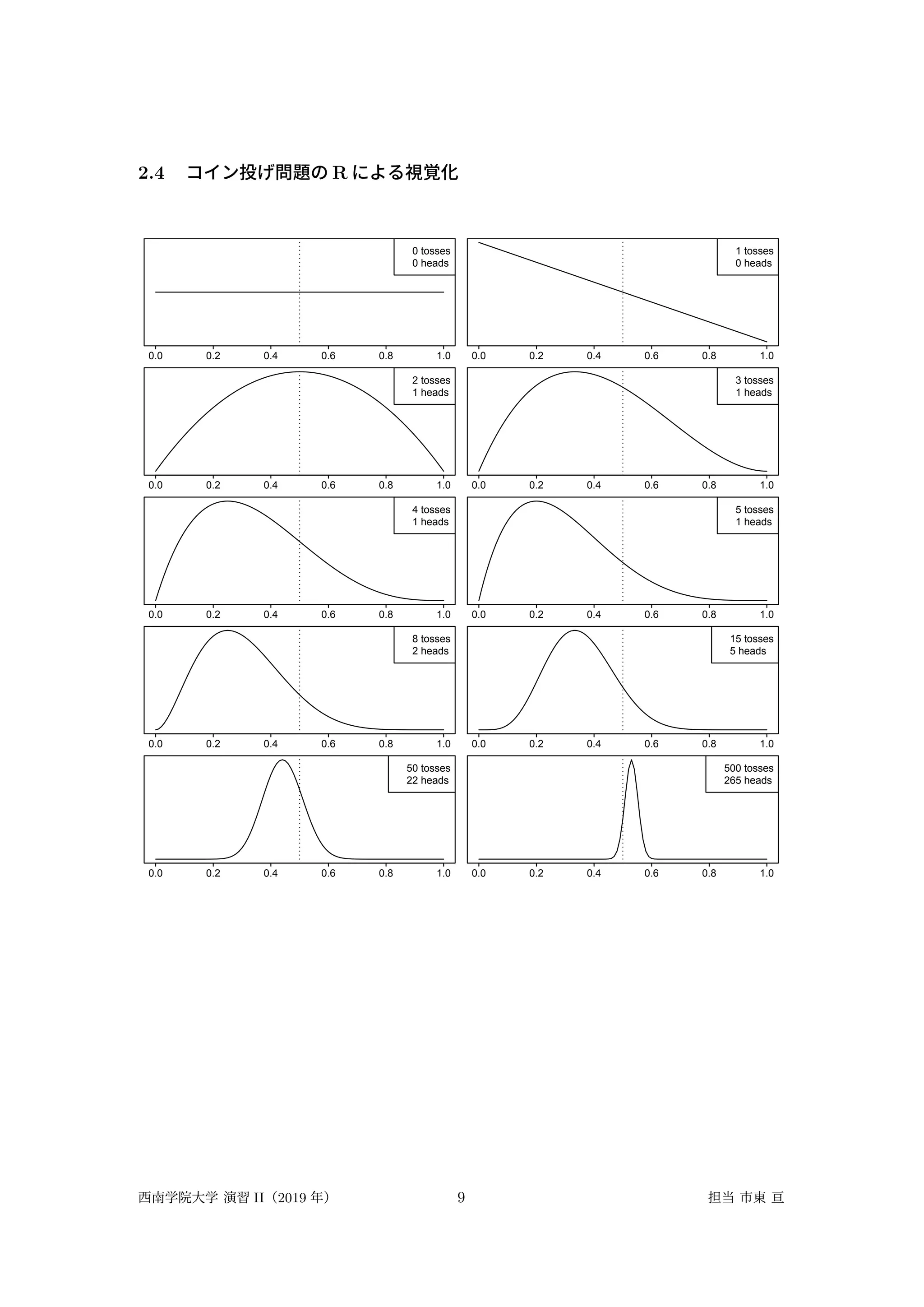 2.4 コイン投げ問題の R による視覚化
0.0 0.2 0.4 0.6 0.8 1.0
p, prob of heads
0 tosses
0 heads
0.0 0.2 0.4 0.6 0.8 1.0
p, prob of heads
1 tosses
0 heads
0.0 0.2 0.4 0.6 0.8 1.0
p, prob of heads
2 tosses
1 heads
0.0 0.2 0.4 0.6 0.8 1.0
p, prob of heads
3 tosses
1 heads
0.0 0.2 0.4 0.6 0.8 1.0
p, prob of heads
4 tosses
1 heads
0.0 0.2 0.4 0.6 0.8 1.0
p, prob of heads
5 tosses
1 heads
0.0 0.2 0.4 0.6 0.8 1.0
p, prob of heads
8 tosses
2 heads
0.0 0.2 0.4 0.6 0.8 1.0
p, prob of heads
15 tosses
5 heads
0.0 0.2 0.4 0.6 0.8 1.0
p, prob of heads
50 tosses
22 heads
0.0 0.2 0.4 0.6 0.8 1.0
p, prob of heads
500 tosses
265 heads
西南学院大学 演習 II（2019 年） 9 担当 市東 亘
 