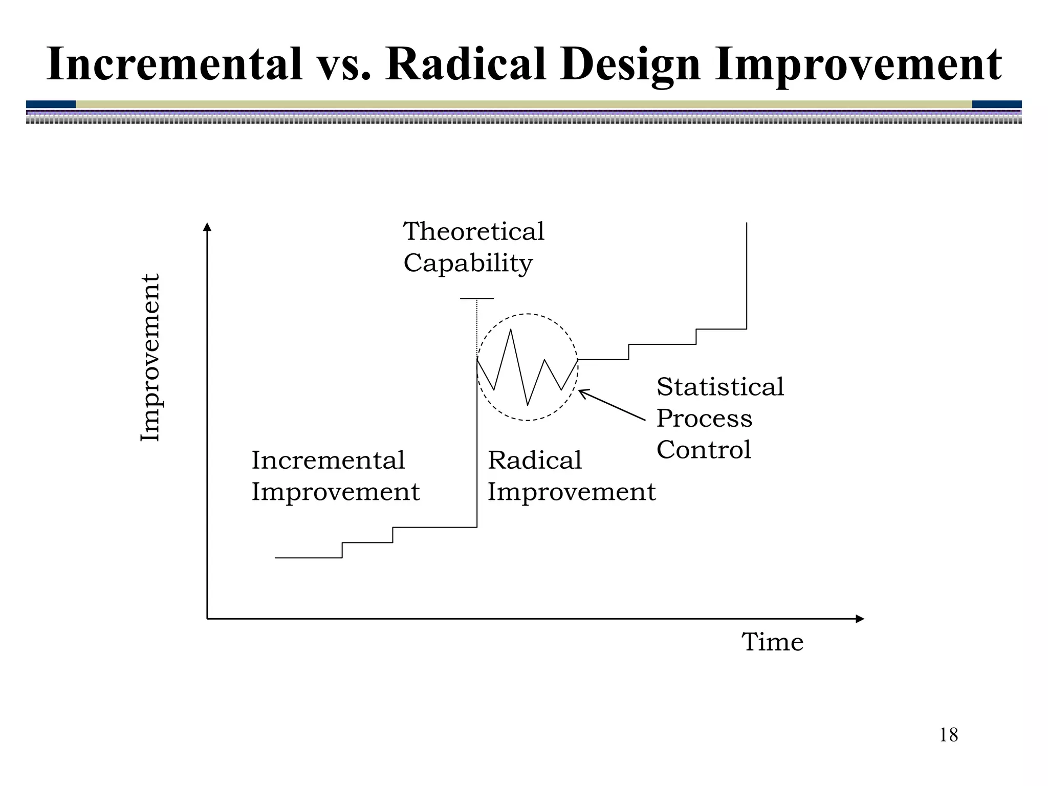 18
Improvement
Time
Incremental
Improvement
Radical
Improvement
Theoretical
Capability
Statistical
Process
Control
Incremental vs. Radical Design Improvement
 