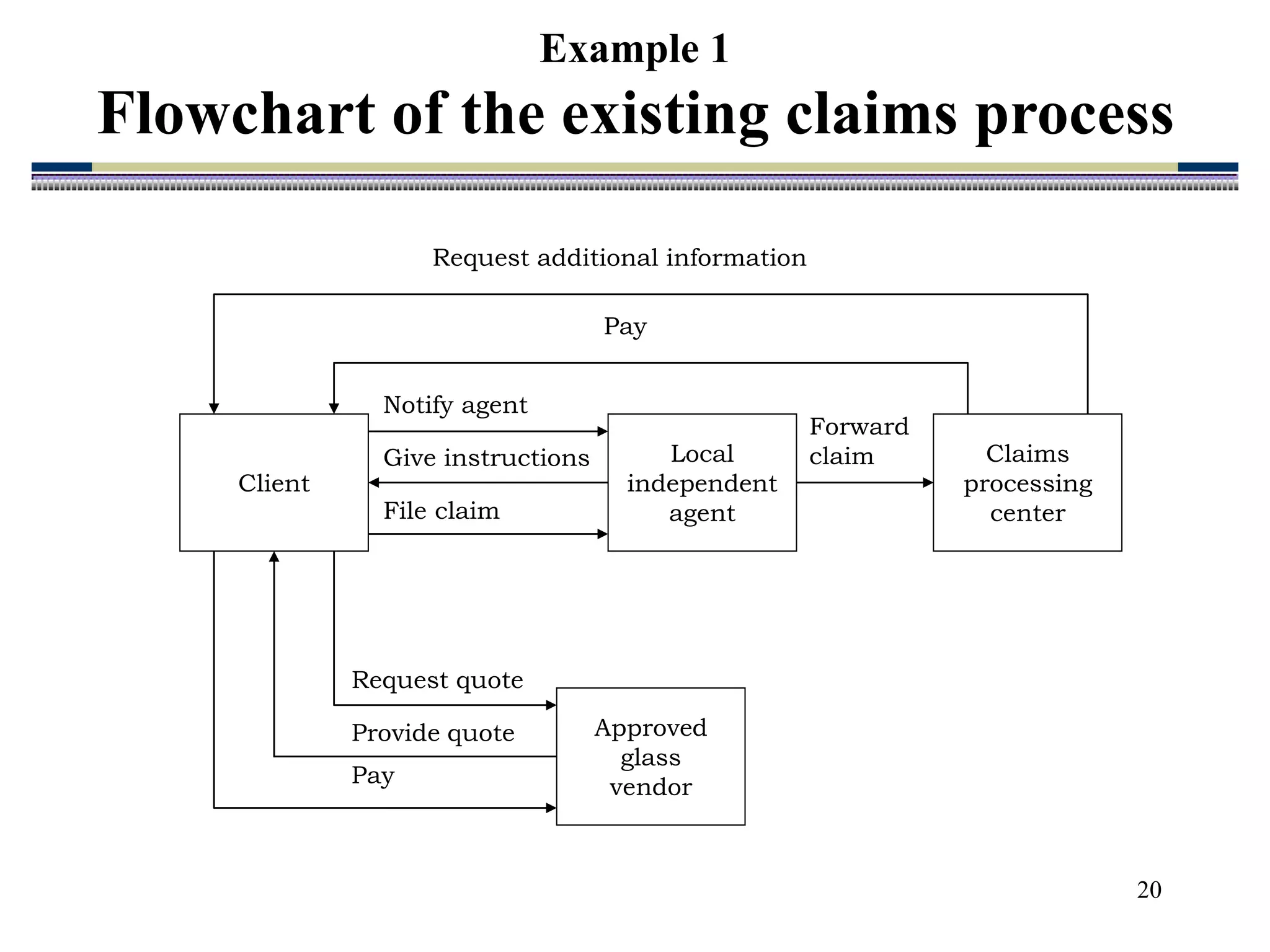 20
Example 1
Flowchart of the existing claims process
Client
Local
independent
agent
Approved
glass
vendor
Claims
processing
center
Request additional information
Pay
Notify agent
File claim
Give instructions
Forward
claim
Request quote
Provide quote
Pay
 