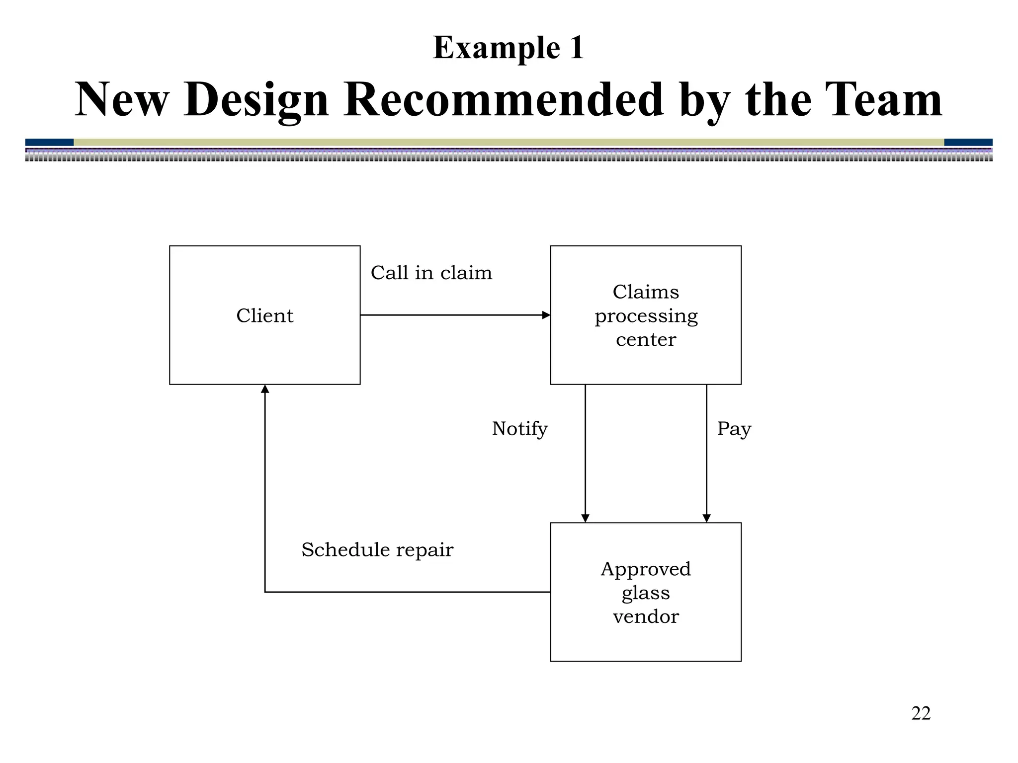 22
Example 1
New Design Recommended by the Team
Client
Claims
processing
center
Approved
glass
vendor
Call in claim
Schedule repair
Pay
Notify
 
