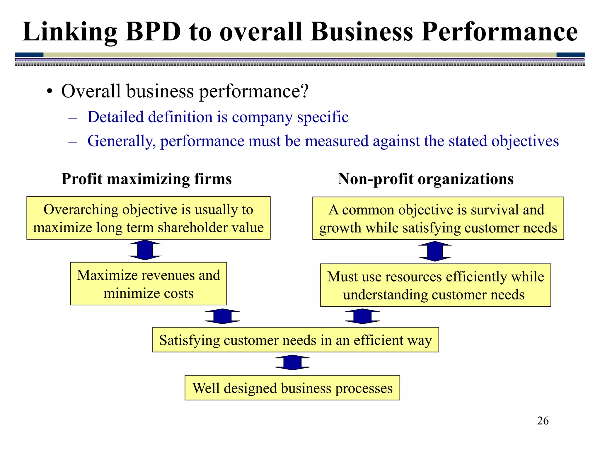 26
Linking BPD to overall Business Performance
• Overall business performance?
– Detailed definition is company specific
– Generally, performance must be measured against the stated objectives
Maximize revenues and
minimize costs
Must use resources efficiently while
understanding customer needs
Satisfying customer needs in an efficient way
Profit maximizing firms Non-profit organizations
Overarching objective is usually to
maximize long term shareholder value
A common objective is survival and
growth while satisfying customer needs
Well designed business processes
 