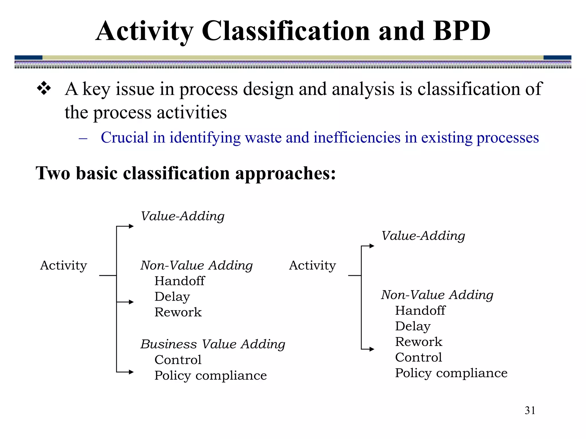 31
Activity Classification and BPD
 A key issue in process design and analysis is classification of
the process activities
– Crucial in identifying waste and inefficiencies in existing processes
Two basic classification approaches:
Activity
Value-Adding
Non-Value Adding
Handoff
Delay
Rework
Control
Policy compliance
Activity
Value-Adding
Non-Value Adding
Handoff
Delay
Rework
Business Value Adding
Control
Policy compliance
 