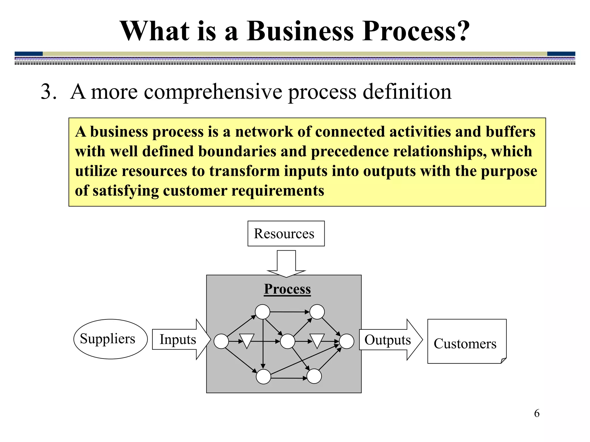 6
What is a Business Process?
3. A more comprehensive process definition
A business process is a network of connected activities and buffers
with well defined boundaries and precedence relationships, which
utilize resources to transform inputs into outputs with the purpose
of satisfying customer requirements
Process
Customers
Suppliers
Resources
Inputs Outputs
 