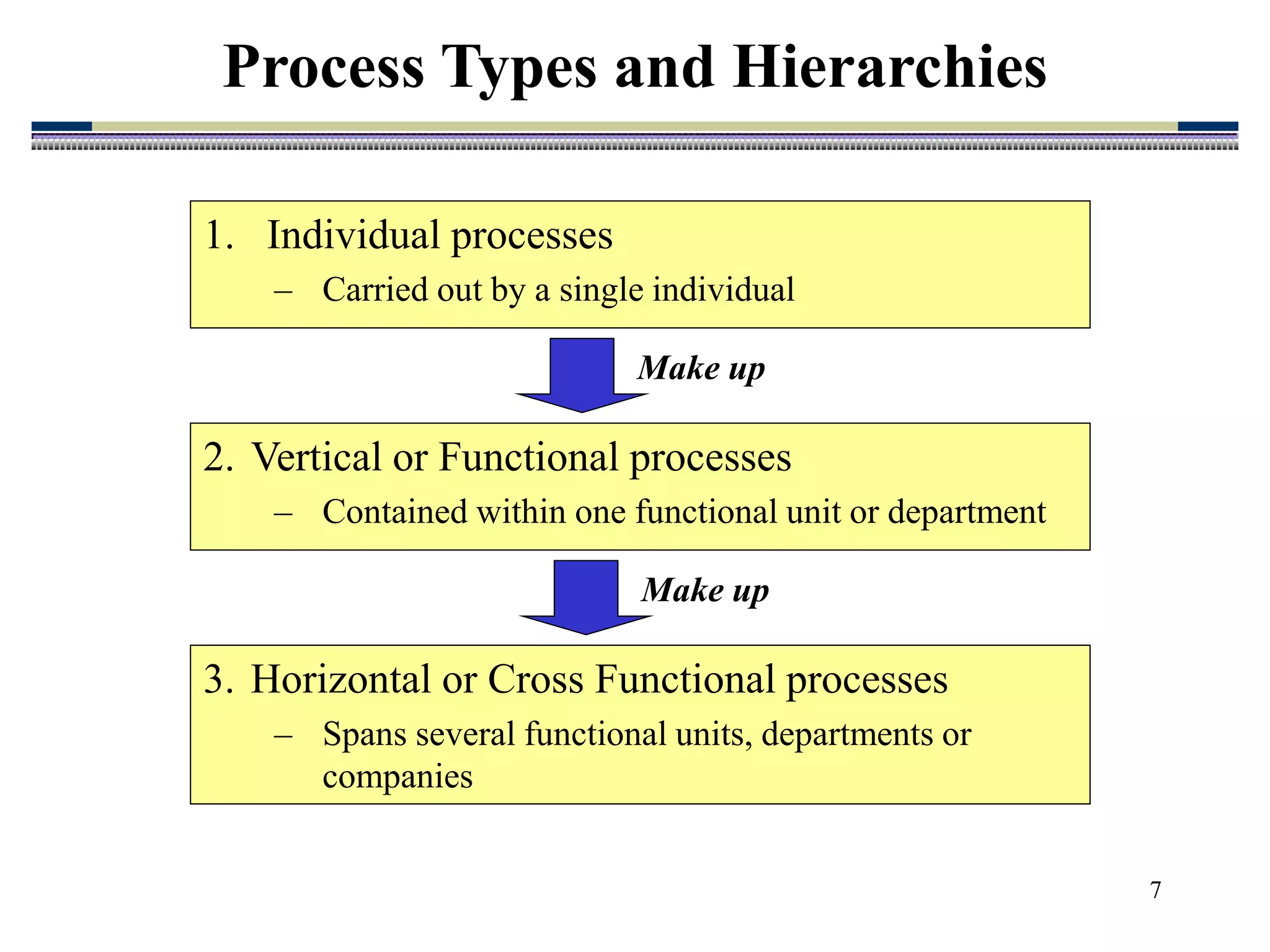 7
Process Types and Hierarchies
1. Individual processes
– Carried out by a single individual
2. Vertical or Functional processes
– Contained within one functional unit or department
3. Horizontal or Cross Functional processes
– Spans several functional units, departments or
companies
Make up
Make up
 