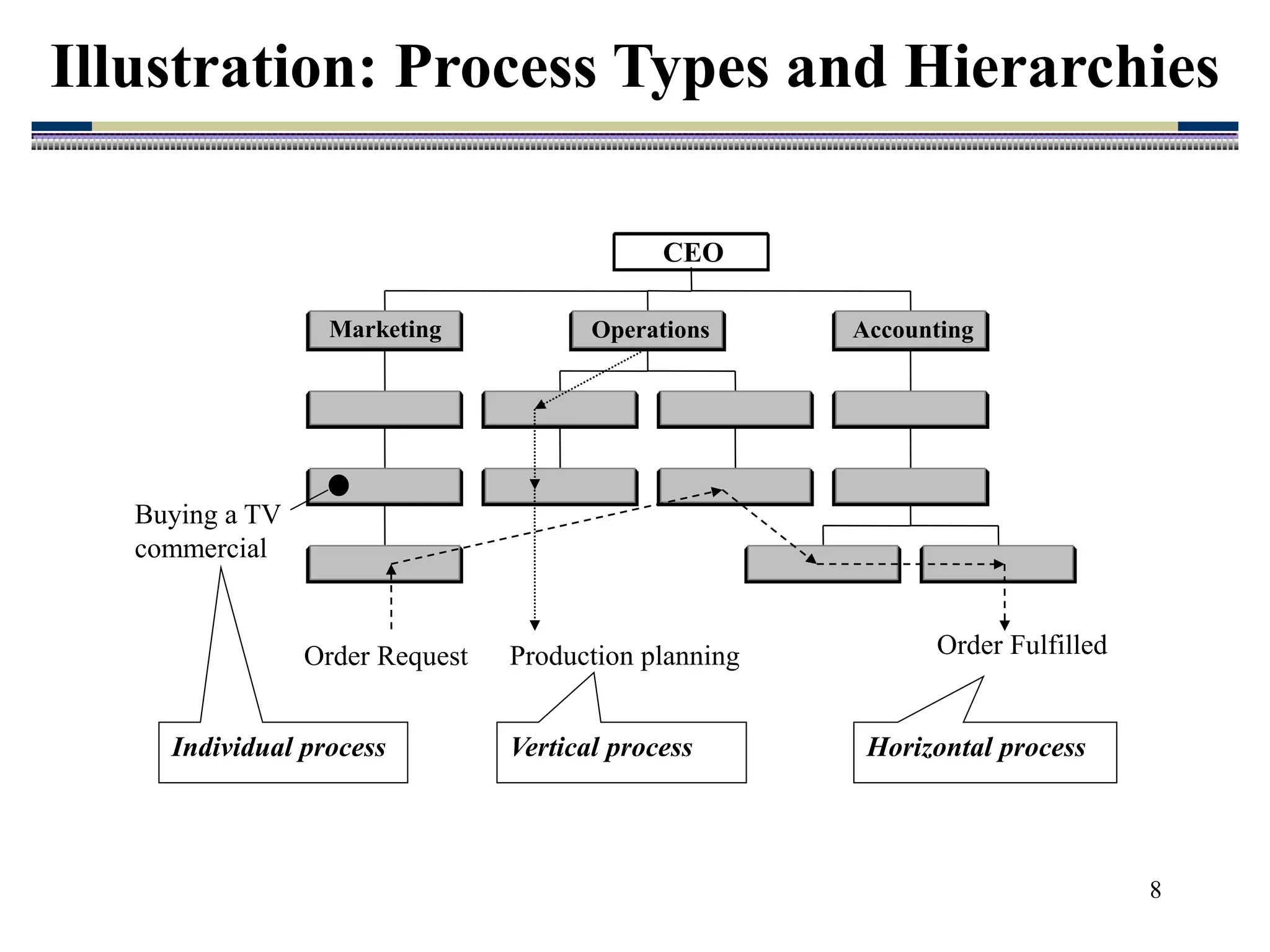 8
Marketing Operations Accounting
CEO
Order Request Order Fulfilled
Production planning
Vertical process Horizontal process
Individual process
Buying a TV
commercial
Illustration: Process Types and Hierarchies
 